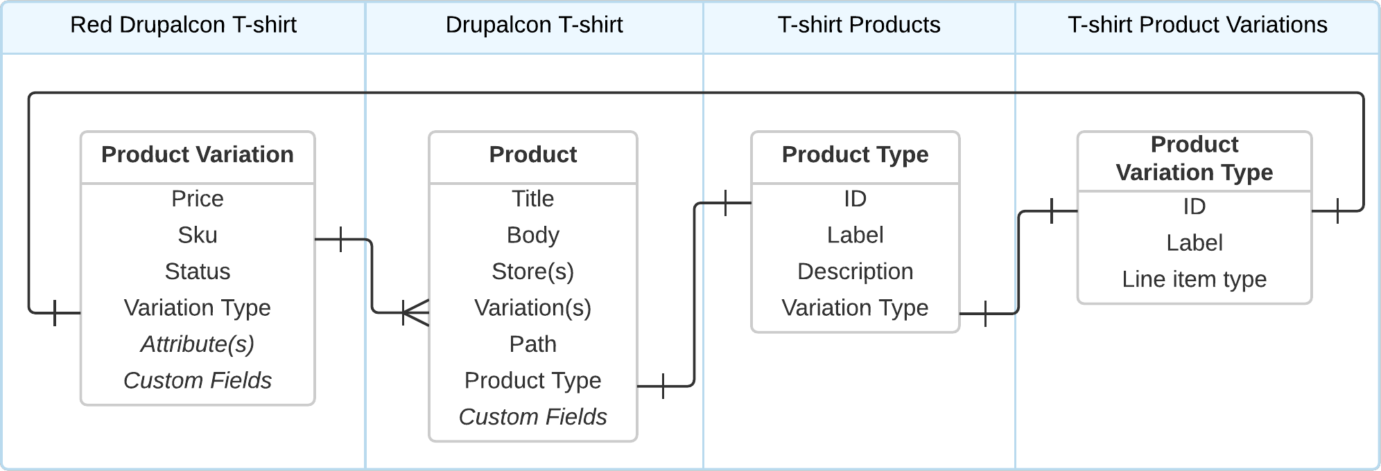 产品变体类型（Product variation types） - 图1