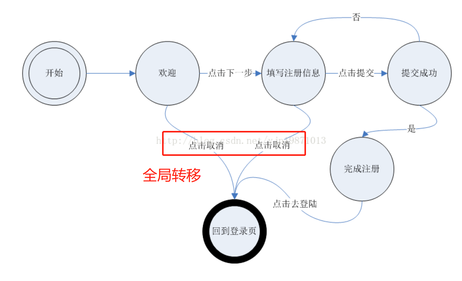 Spring MVC-web flow - 图1