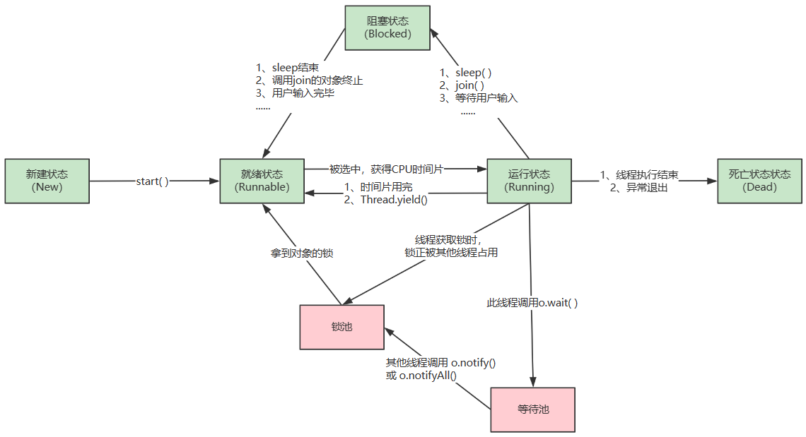 线程状态 - 图1