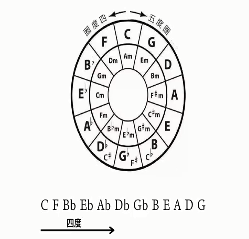 五度圈 - 图1