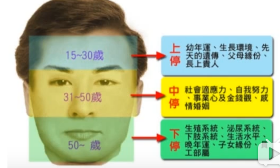 三停相法 - 图1