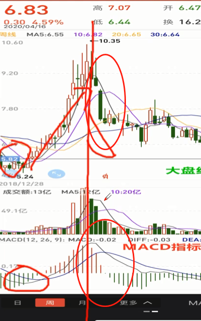 股票指标——MACD - 图6