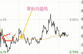 股票指标——黄色均量线 - 图1