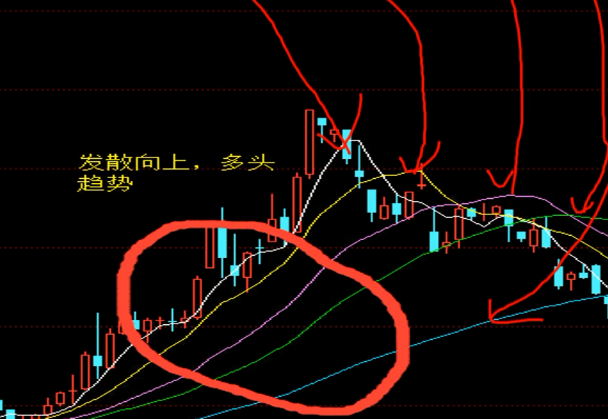高级术语——均线 - 图1