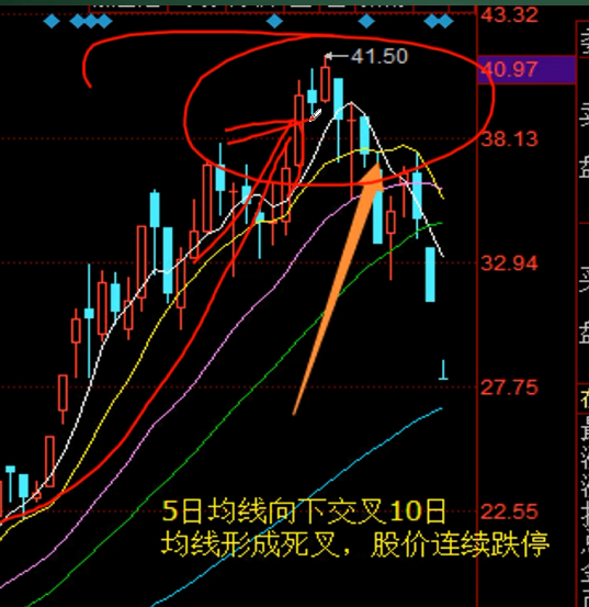 高级术语——均线 - 图5